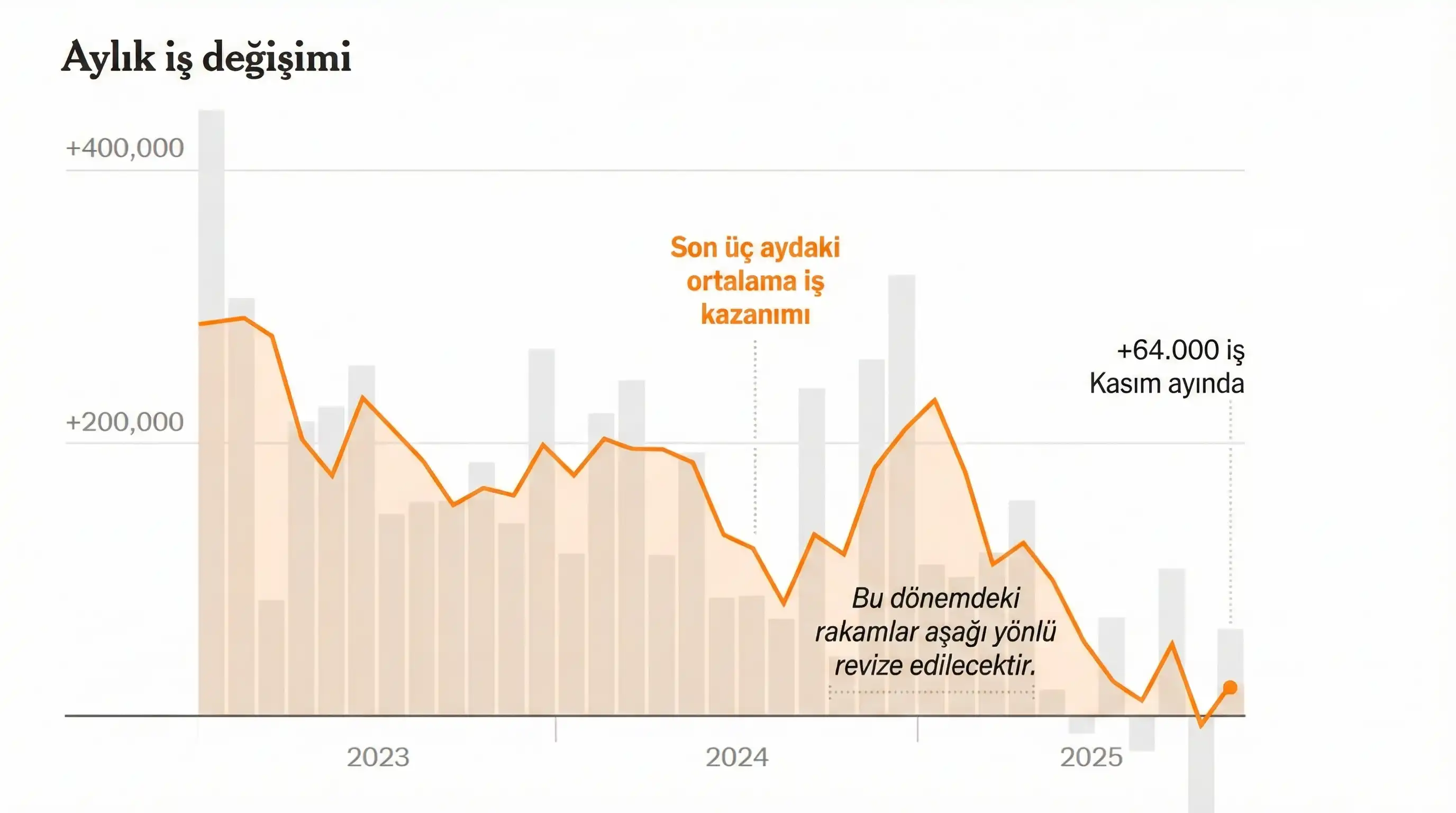 ABD’de işsizlik dört yılın zirvesinde